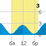 Pig Point tide chart for Sunday, May 3, 2026