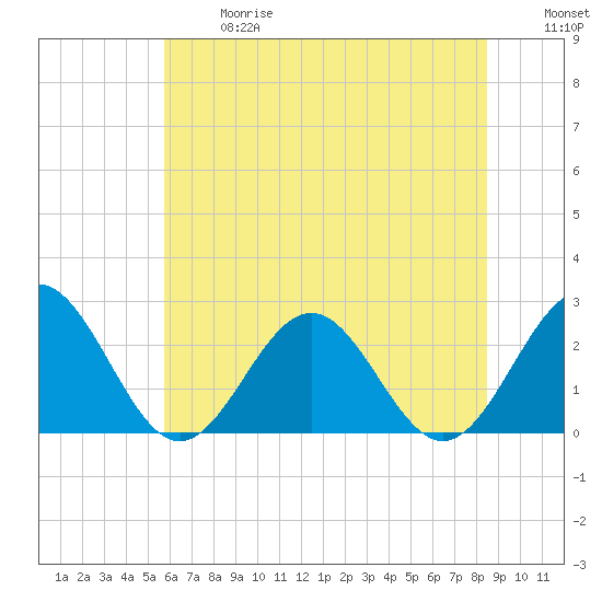 Pig Point tide chart for Wednesday, June 17, 2026