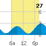 Pig Point tide chart for Saturday, June 27, 2026