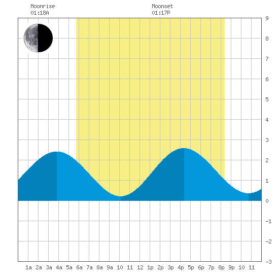 Pig Point tide chart for Monday, June 8, 2026