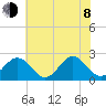 Pig Point tide chart for Monday, June 8, 2026