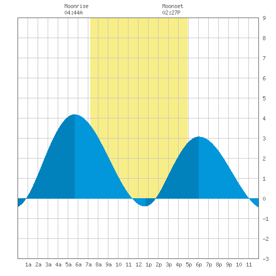 Beesleys Point tide chart for Sunday, January 10, 2021