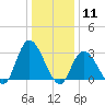 Beesleys Point tide chart for Monday, January 11, 2021