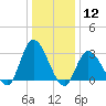 Beesleys Point tide chart for Tuesday, January 12, 2021