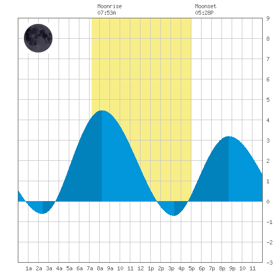 Beesleys Point tide chart for Wednesday, January 13, 2021