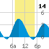 Beesleys Point tide chart for Thursday, January 14, 2021