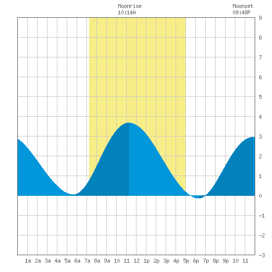 Beesleys Point tide chart for Sunday, January 17, 2021