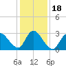 Beesleys Point tide chart for Monday, January 18, 2021
