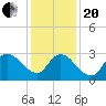 Beesleys Point tide chart for Wednesday, January 20, 2021