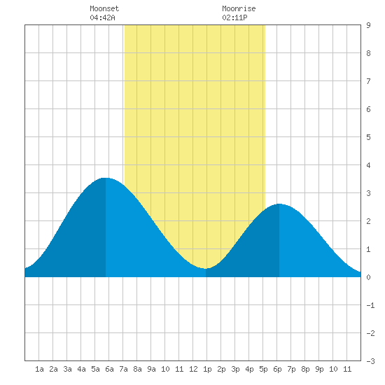 Beesleys Point tide chart for Monday, January 25, 2021