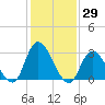 Beesleys Point tide chart for Friday, January 29, 2021