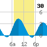 Beesleys Point tide chart for Saturday, January 30, 2021