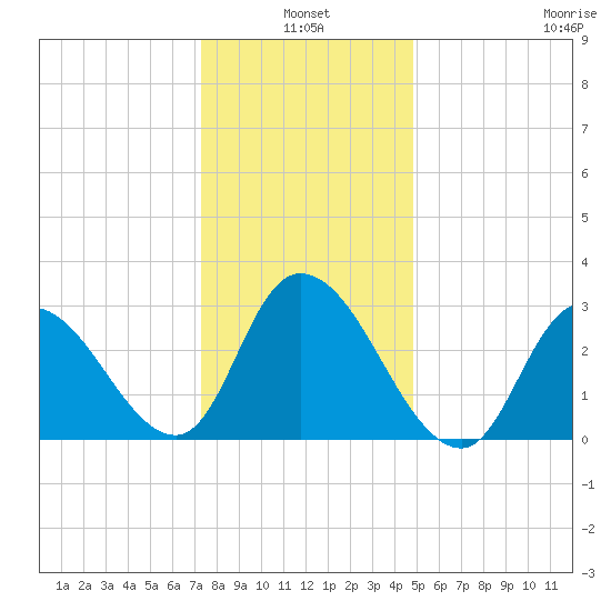 Beesleys Point tide chart for Monday, January 4, 2021