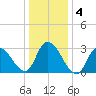 Beesleys Point tide chart for Monday, January 4, 2021