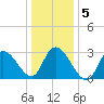 Beesleys Point tide chart for Tuesday, January 5, 2021