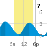 Beesleys Point tide chart for Thursday, January 7, 2021