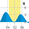 Beesleys Point tide chart for Saturday, January 9, 2021