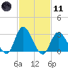 Beesleys Point tide chart for Thursday, February 11, 2021