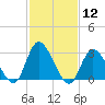 Beesleys Point tide chart for Friday, February 12, 2021