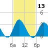 Beesleys Point tide chart for Saturday, February 13, 2021