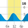 Beesleys Point tide chart for Tuesday, February 16, 2021