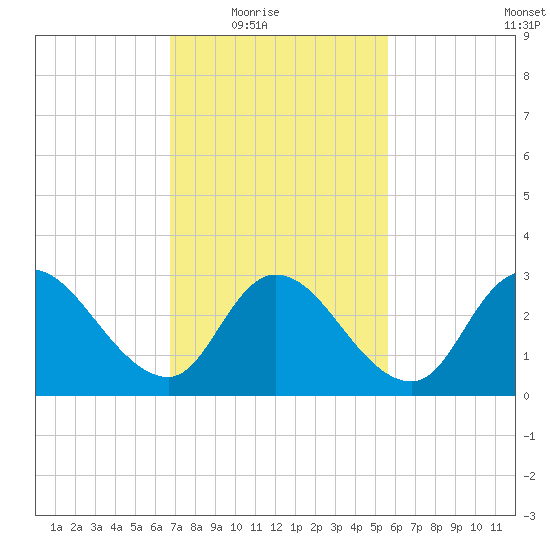 Beesleys Point tide chart for Wednesday, February 17, 2021