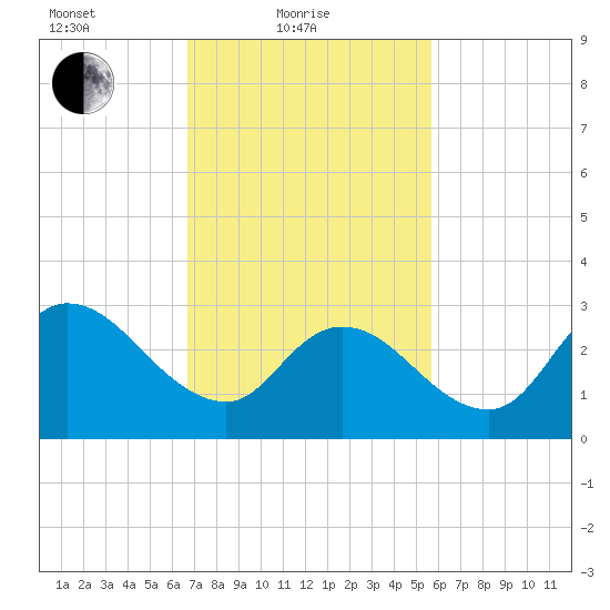 Beesleys Point tide chart for Friday, February 19, 2021