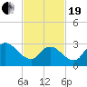 Beesleys Point tide chart for Friday, February 19, 2021