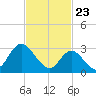 Beesleys Point tide chart for Tuesday, February 23, 2021