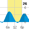 Beesleys Point tide chart for Friday, February 26, 2021