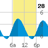 Beesleys Point tide chart for Sunday, February 28, 2021