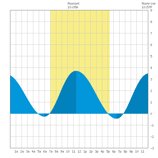 Beesleys Point tide chart for Tuesday, February 2, 2021