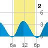Beesleys Point tide chart for Tuesday, February 2, 2021