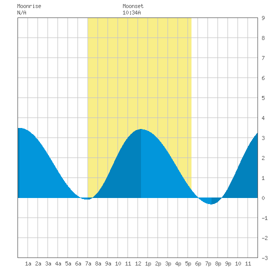 Beesleys Point tide chart for Wednesday, February 3, 2021