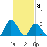 Beesleys Point tide chart for Monday, February 8, 2021