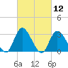 Beesleys Point tide chart for Friday, March 12, 2021