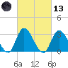Beesleys Point tide chart for Saturday, March 13, 2021