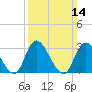 Beesleys Point tide chart for Sunday, March 14, 2021