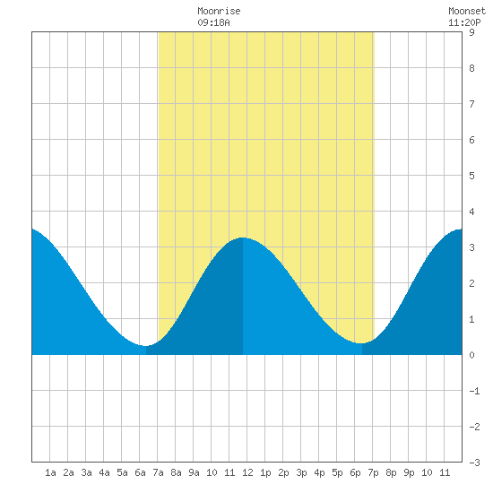 Beesleys Point tide chart for Wednesday, March 17, 2021