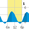Beesleys Point tide chart for Monday, March 1, 2021