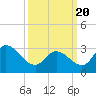 Beesleys Point tide chart for Saturday, March 20, 2021