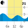 Beesleys Point tide chart for Sunday, March 21, 2021