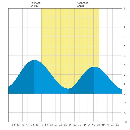 Beesleys Point tide chart for Wednesday, March 24, 2021