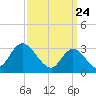 Beesleys Point tide chart for Wednesday, March 24, 2021