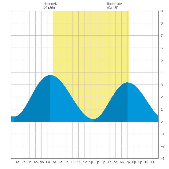 Beesleys Point tide chart for Thursday, March 25, 2021