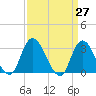 Beesleys Point tide chart for Saturday, March 27, 2021