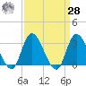 Beesleys Point tide chart for Sunday, March 28, 2021