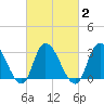 Beesleys Point tide chart for Tuesday, March 2, 2021