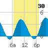 Beesleys Point tide chart for Tuesday, March 30, 2021