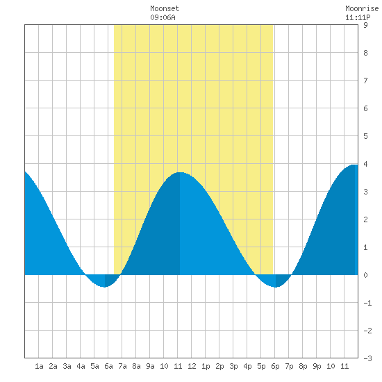 Beesleys Point tide chart for Wednesday, March 3, 2021